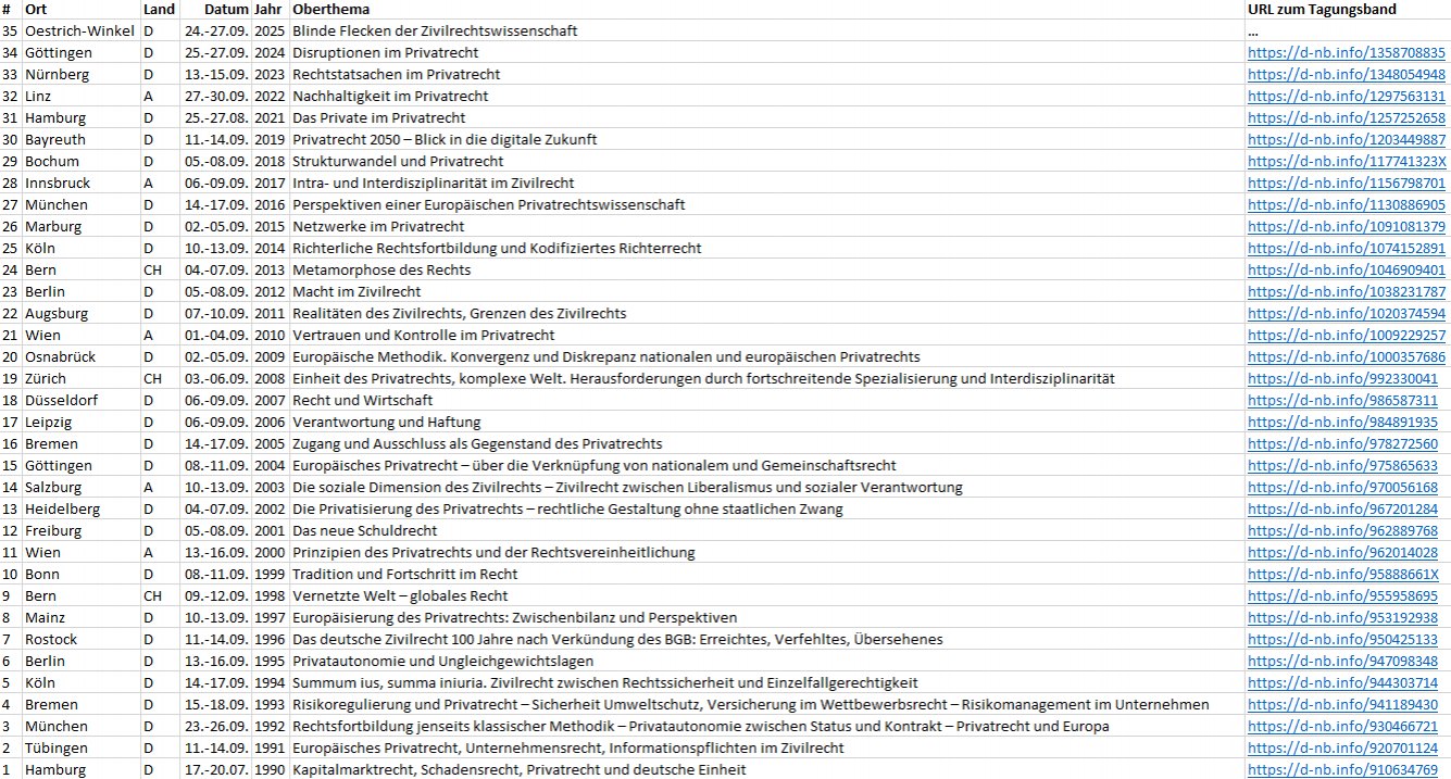 GJZ-Jahrestagungen seit 1990